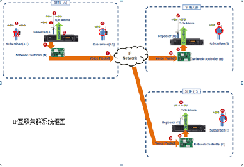 IP對講機系統