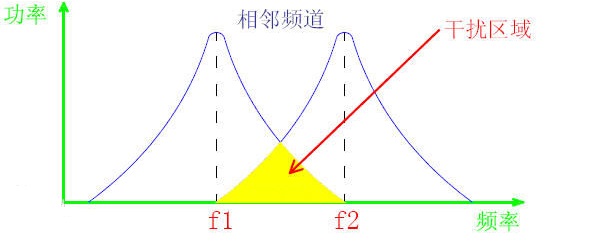 對講機信號